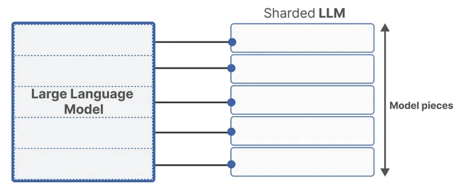 A diagram illustrating model sharding. On the left, a large rectangle labeled "Large Language Model," segmented by internal dotted lines, represents the original model. Lines extend from these segments to five smaller, stacked rectangles on the right, collectively labeled "Sharded LLM" and indicated as "Model pieces" by a vertical arrow. This visually represents breaking a large model into smaller parts. A diagram illustrating model sharding. On the left, a large rectangle labeled "Large Language Model," segmented by internal dotted lines, represents the original model. Lines extend from these segments to five smaller, stacked rectangles on the right, collectively labeled "Sharded LLM" and indicated as "Model pieces" by a vertical arrow. This visually represents breaking a large model into smaller parts.