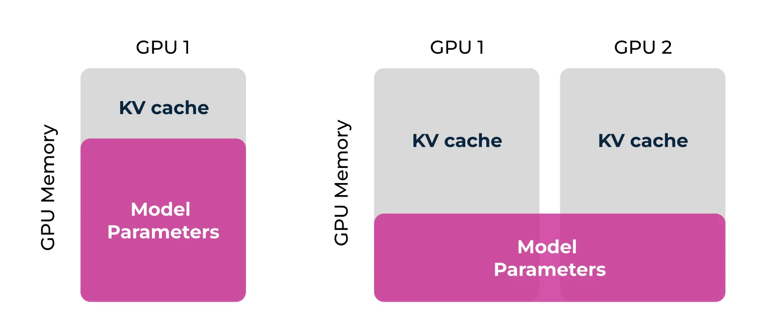 Um diagrama comparando o uso de memória da GPU em dois cenários. O eixo vertical representa a memória da GPU. O cenário da esquerda mostra um bloco rotulado como "GPU 1", contendo uma área rosa inferior rotulada como "Parâmetros do Modelo" e uma área cinza superior rotulada como "Cache KV". O cenário da direita mostra dois blocos, "GPU 1" e "GPU 2". Um único bloco rosa largo rotulado como "Parâmetros do Modelo" abrange a porção inferior de ambas as GPUs. Acima deste bloco rosa compartilhado, cada GPU possui seu próprio bloco cinza separado rotulado como "Cache KV".