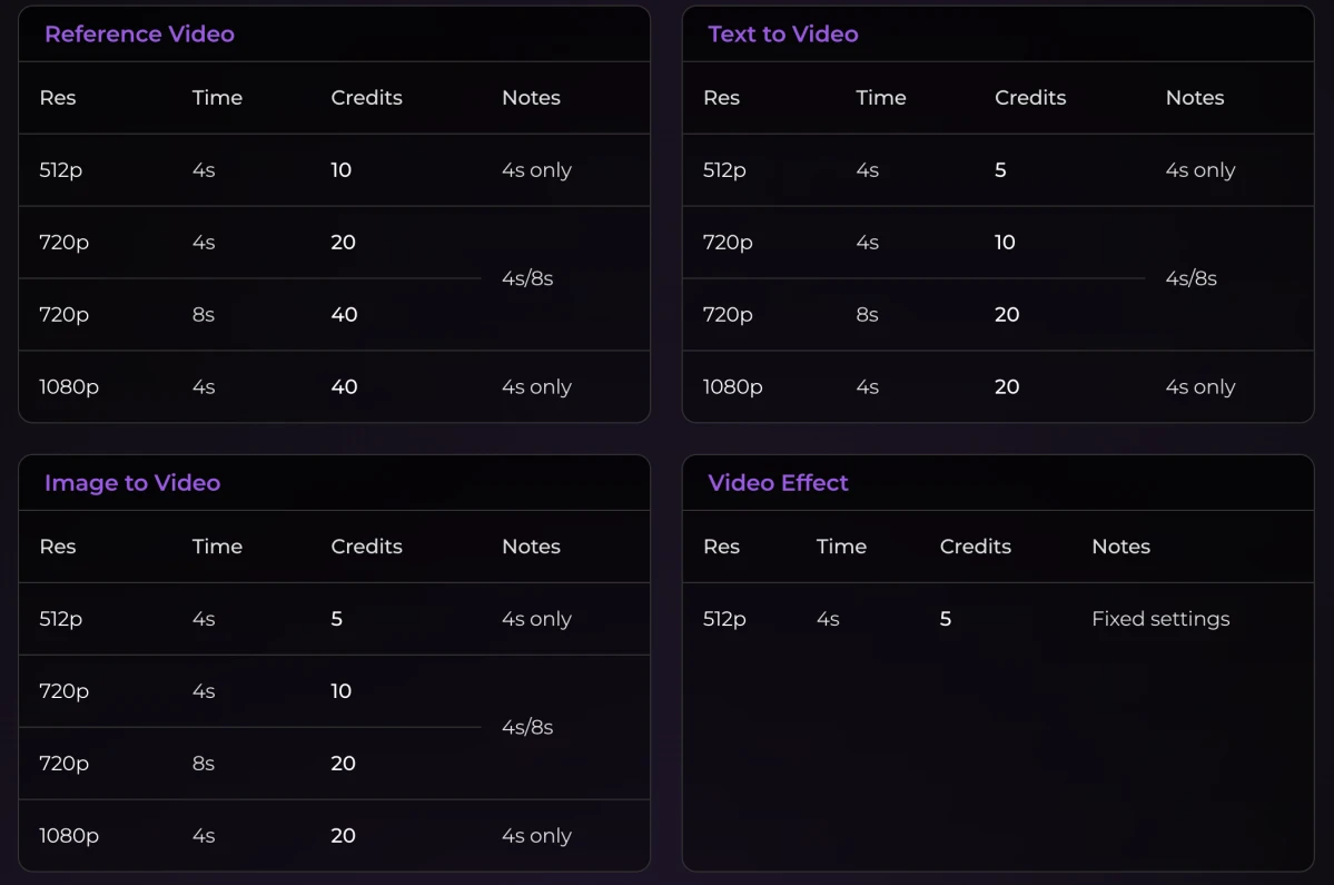 AI video pricing example from Veo2.ai credit usage guide.