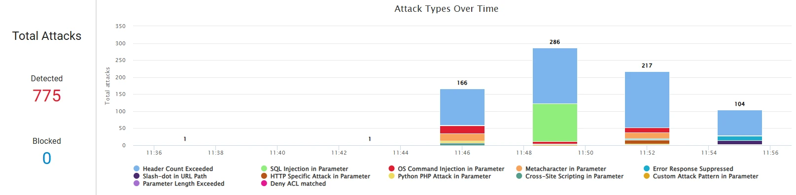 Attack type analytics of Barracuda waf, one of the top waf solutions Attack type analytics of Barracuda waf, one of the top waf solutions