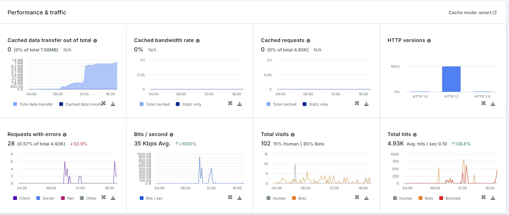 dashboard of Imperva waf, one of the top waf solutions dashboard of Imperva waf, one of the top waf solutions