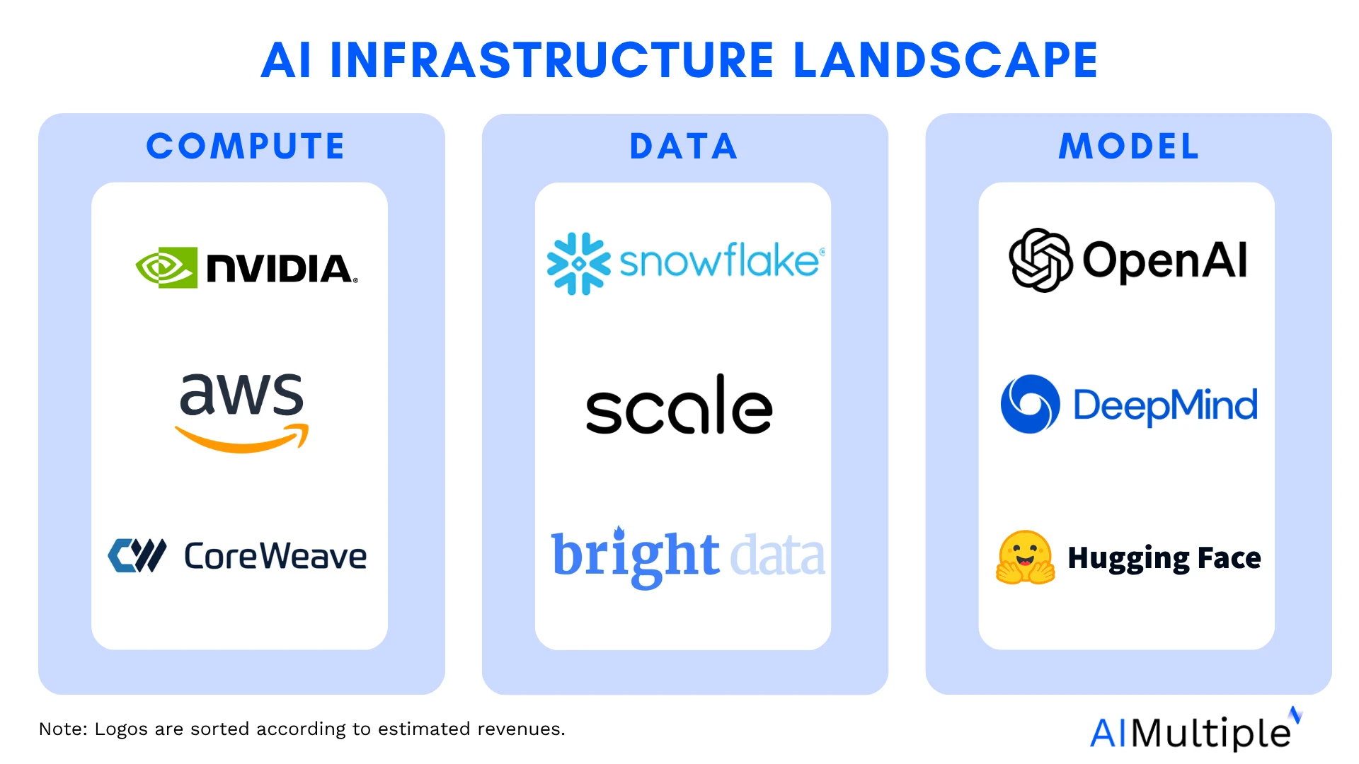 Top 9 AI infrastructure companies, divided by 3 categories: compute, data, and model. Top 9 AI infrastructure companies, divided by 3 categories: compute, data, and model.
