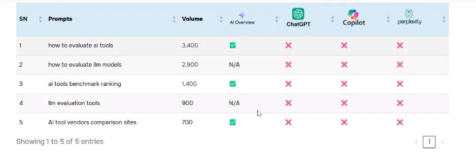 Yapay zekâ destekli arama komut hacmi sonuçları, yanıt motoru optimizasyon araçlarından biri olan AI Monitor'de gösterilmiştir.