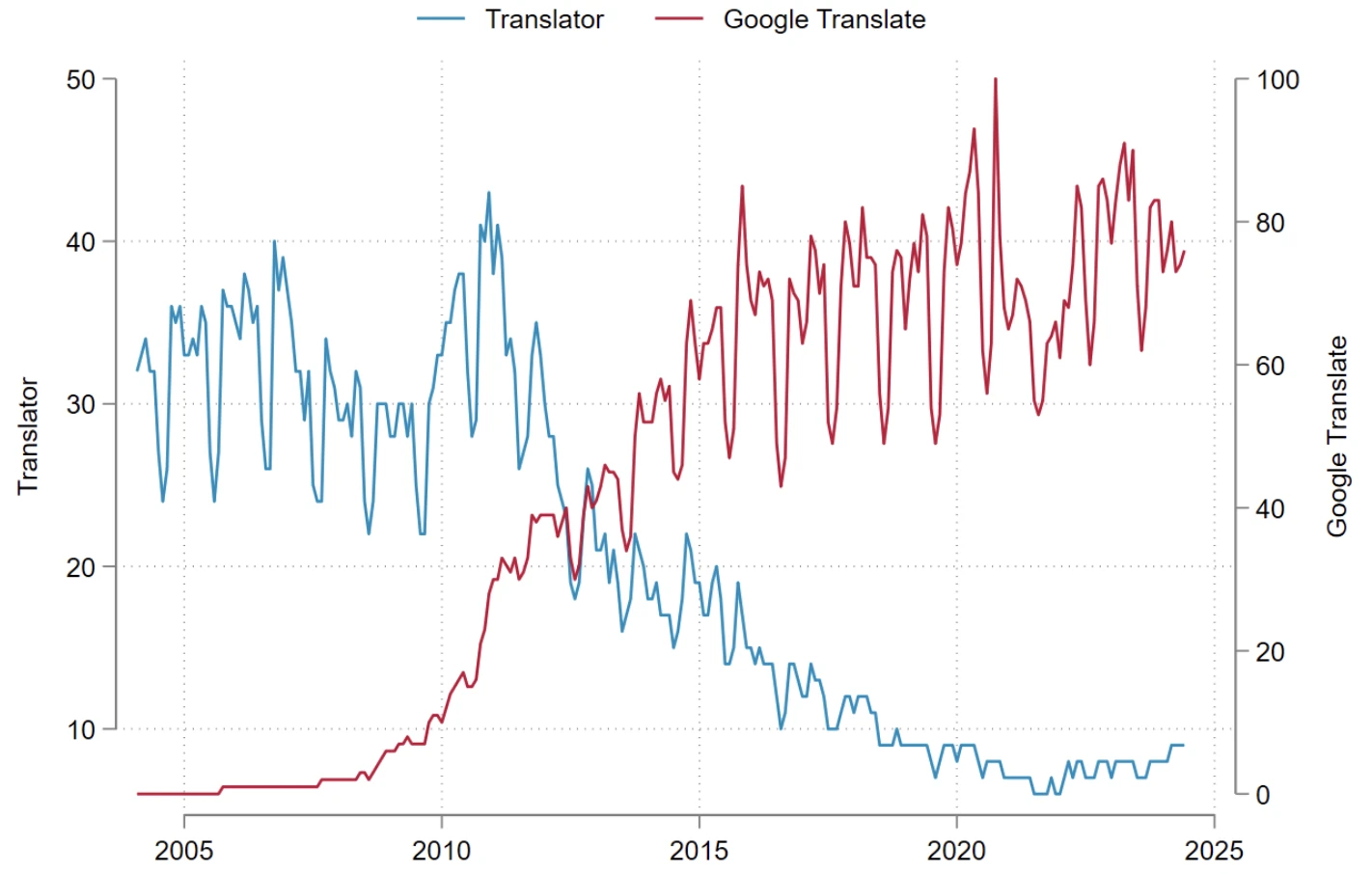 The chart shows monthly Google Trends interest for two search terms: “translator” and “Google Translate".