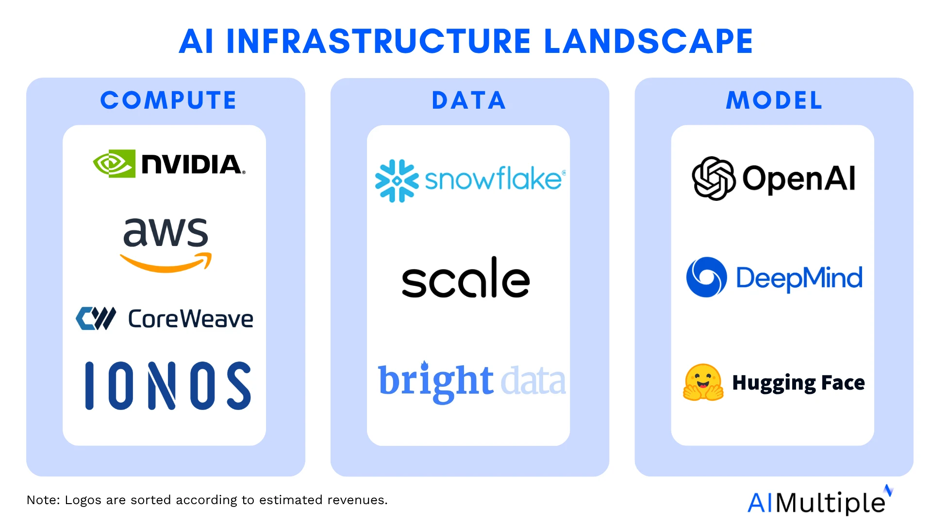 Top 10 AI infrastructure companies, divided by 3 categories: compute, data, and model. Top 10 AI infrastructure companies, divided by 3 categories: compute, data, and model.