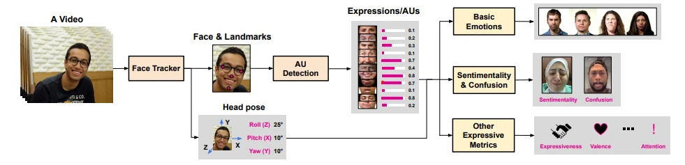  pipeline of AFFDEX 2.0, one of the emotion AI tools