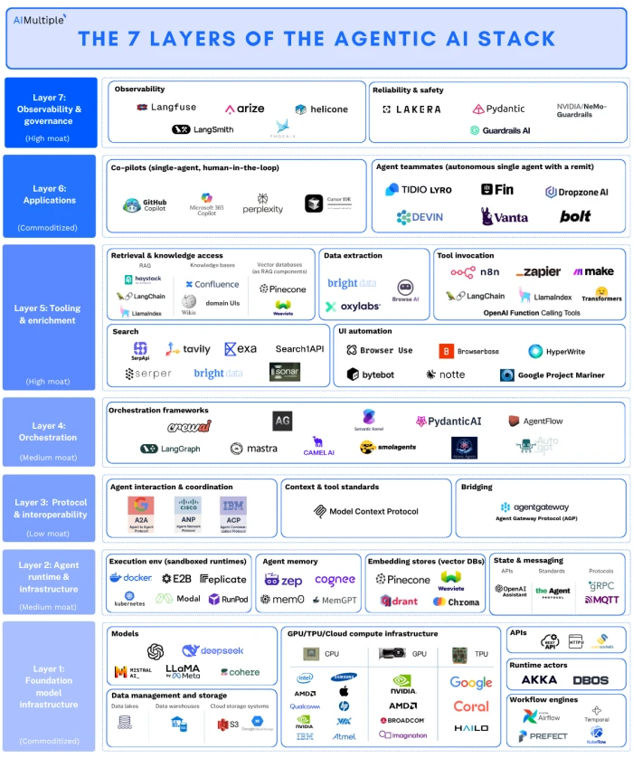 The 7 Layers of Agentic AI Stack