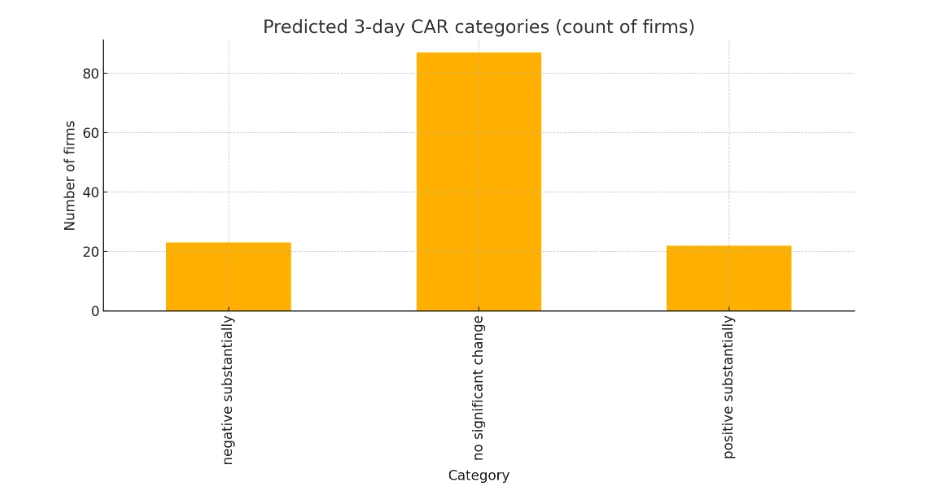 GPT 5 Pro includes the predicted 3-day CAR categories image in the AI-based stock trading benchmark GPT 5 Pro includes the predicted 3-day CAR categories image in the AI-based stock trading benchmark