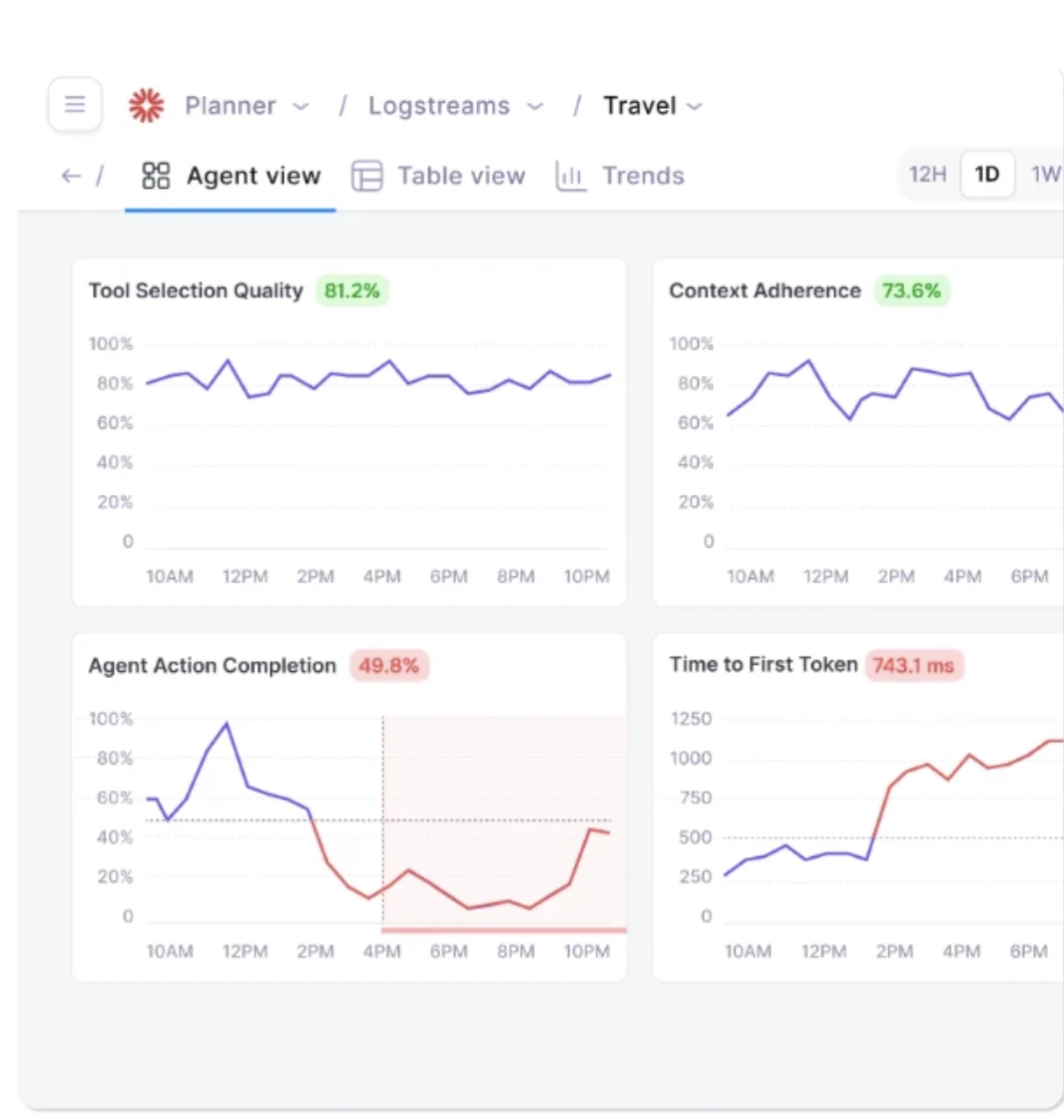 Graphs showing tool selection quality, context adherence, agent action compilation, and time to first token.