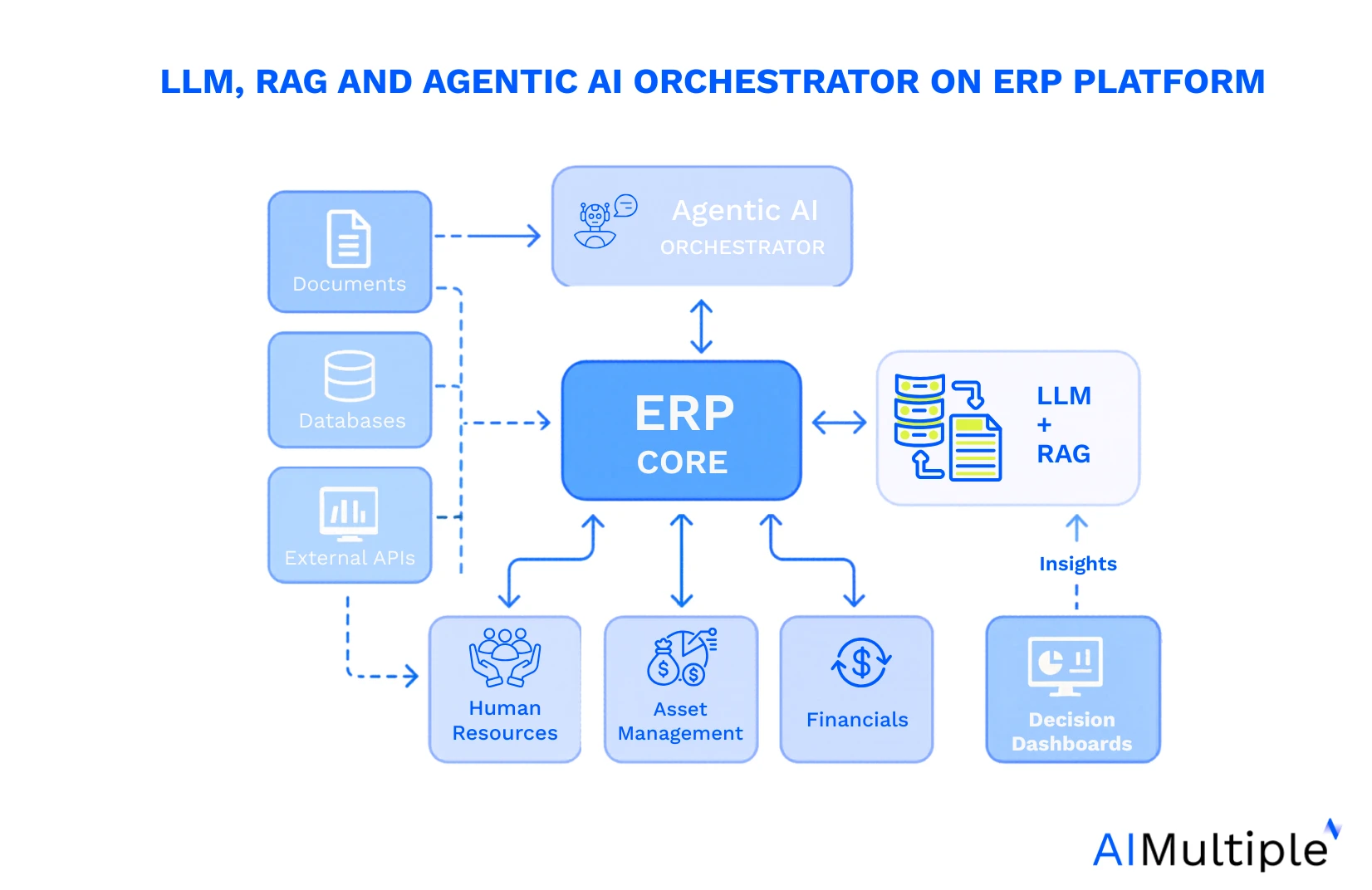 Agentic AI ERP integration to LLM and RAG