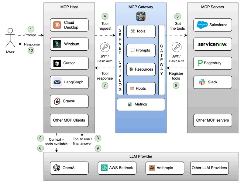 Centralizing AI Tool Access with the MCP Gateway in 2026