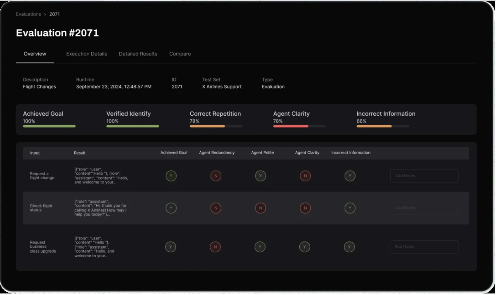 Coval's evaluation dashboard showing the percentages of achieved goals, verified identity, correct repetition, agent clarity, and incorrect information. 