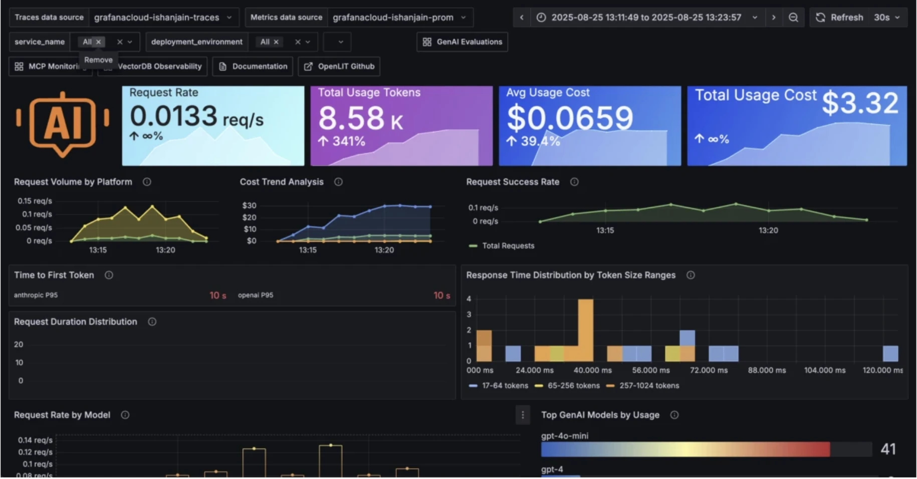 Traces dashboard showing the change in request rate, total usage tokens, average usage cost, and total usage cost. 