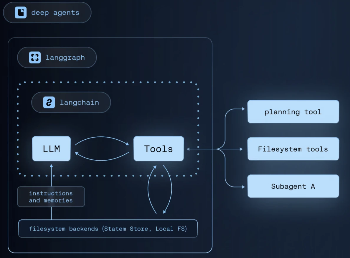 Procesos de agentes profundos de Langchain