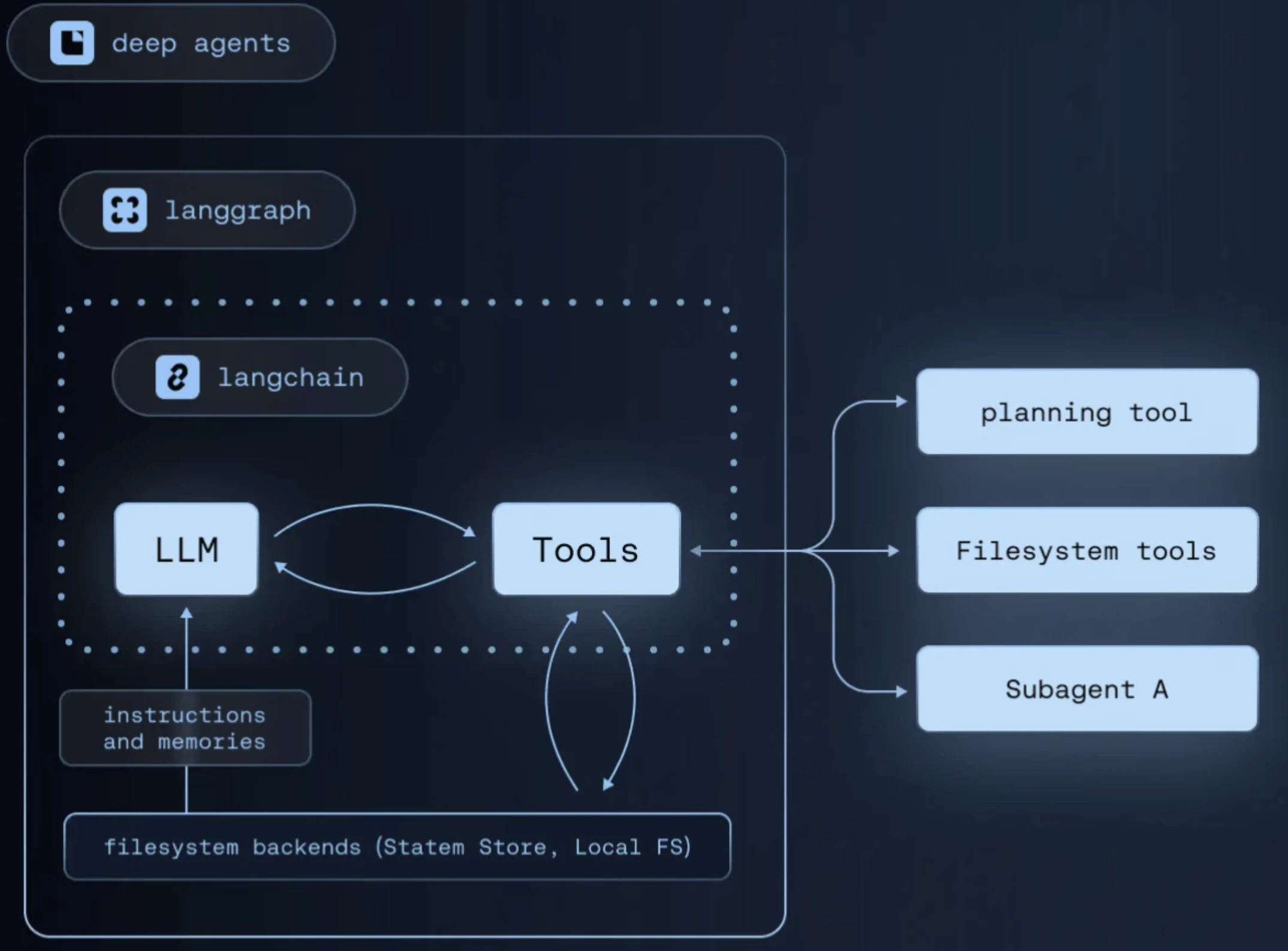Langchain Deep Agents processes