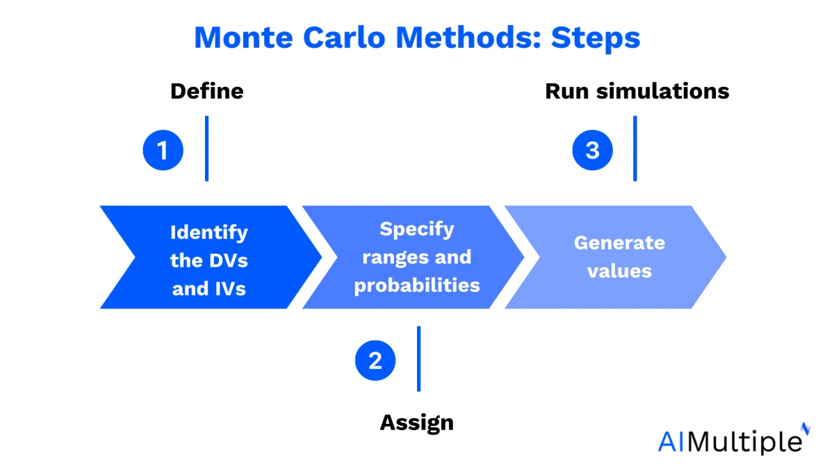 An example of large quantitative models: 3 steps of Monte Carlo techniques An example of large quantitative models: 3 steps of Monte Carlo techniques
