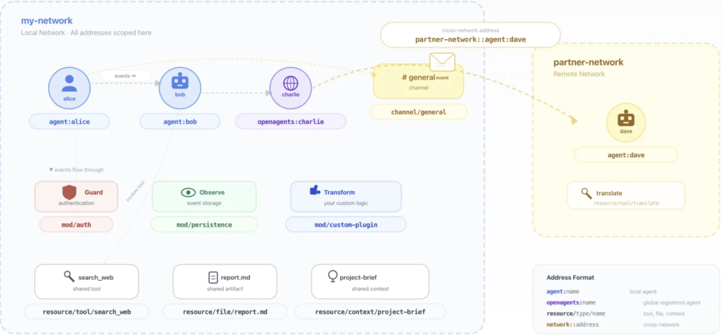 OpenAgents Network Model (ONM) example