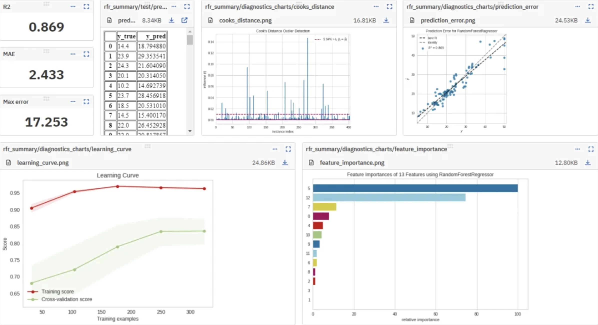 Scikit-learn diagnostic charts