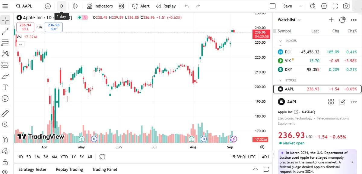 Dashboard von TradingView, einer KI-gestützten Finanzanalyseplattform