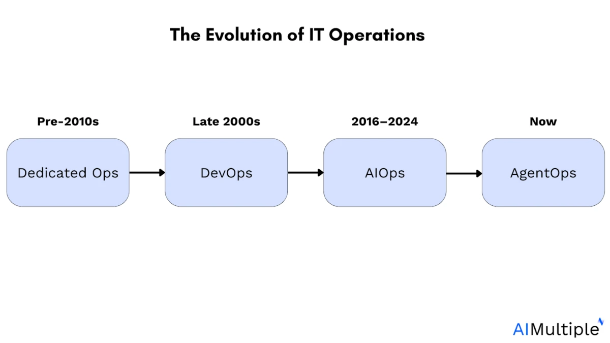 L'evoluzione del panorama AgentOps