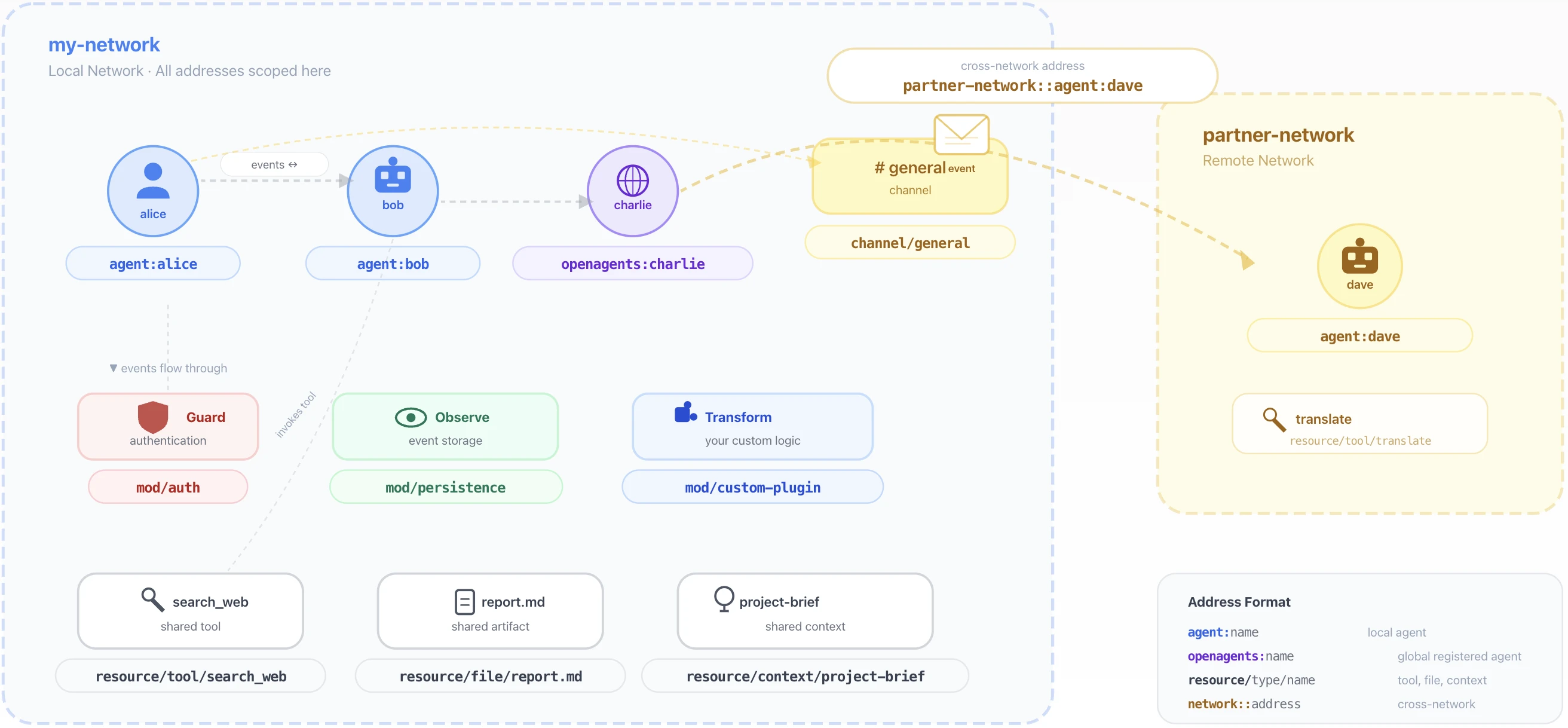 Ejemplo del modelo de red OpenAgents (ONM)