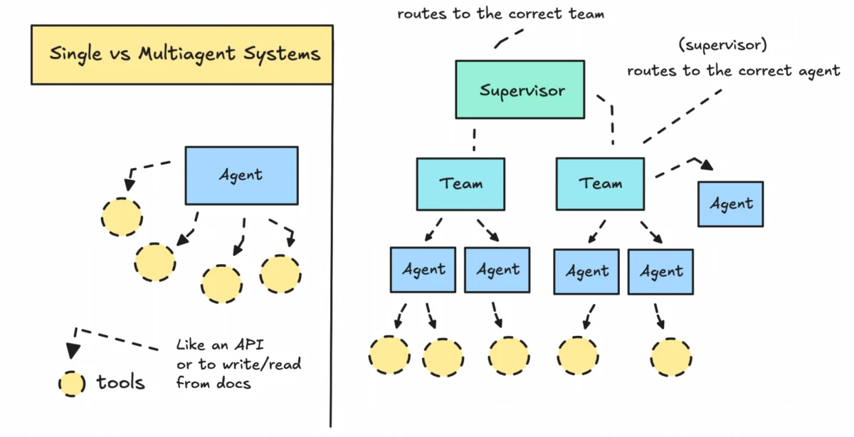Arhitecture of modular, task-specific tools vs multi-agent systems of industrial AI agents Arhitecture of modular, task-specific tools vs multi-agent systems of industrial AI agents