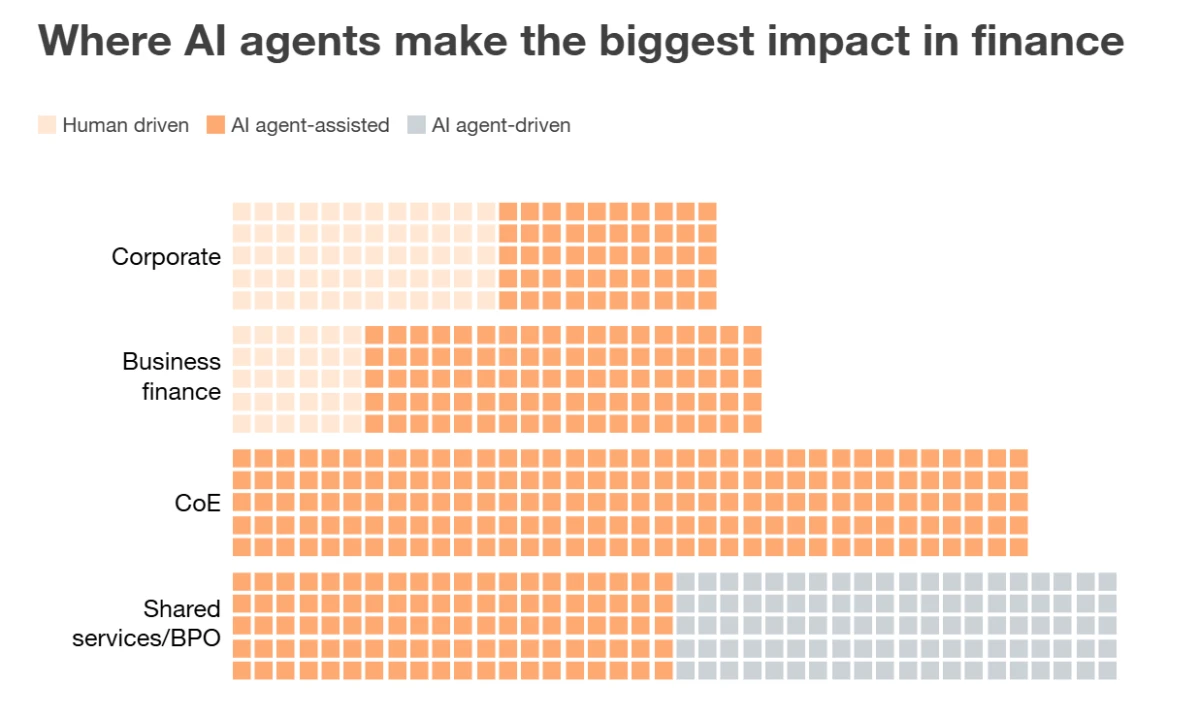 which areas are most affected from agentic AI finance which areas are most affected from agentic AI finance
