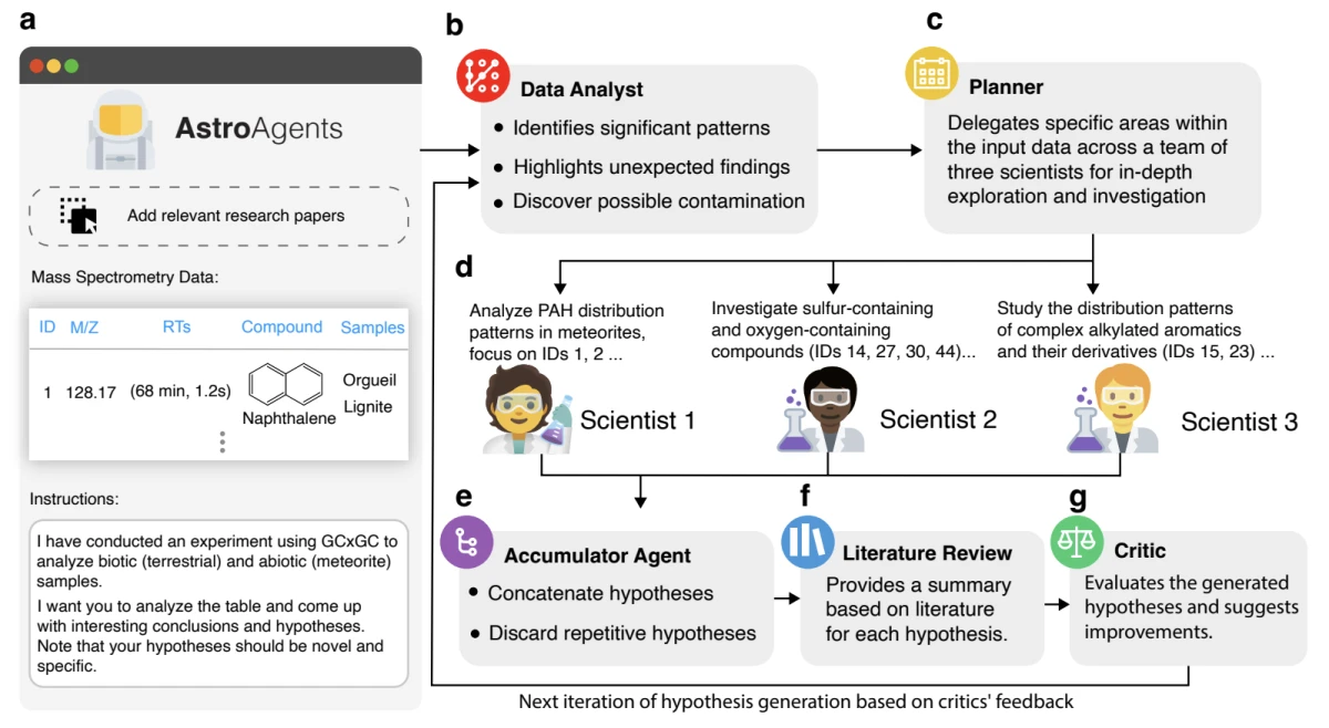 The figure shows AstroAgents as a multi-agent system that collaboratively analyzes mass spectrometry data, generates and refines molecular distribution hypotheses, integrates literature reviews, and iteratively improves results through agent-based feedback and critique.
