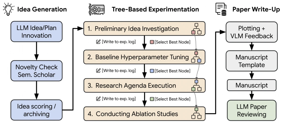 AI Scientist-v2 workflow, which automates idea generation, experimentation, visualization, writing, and review.