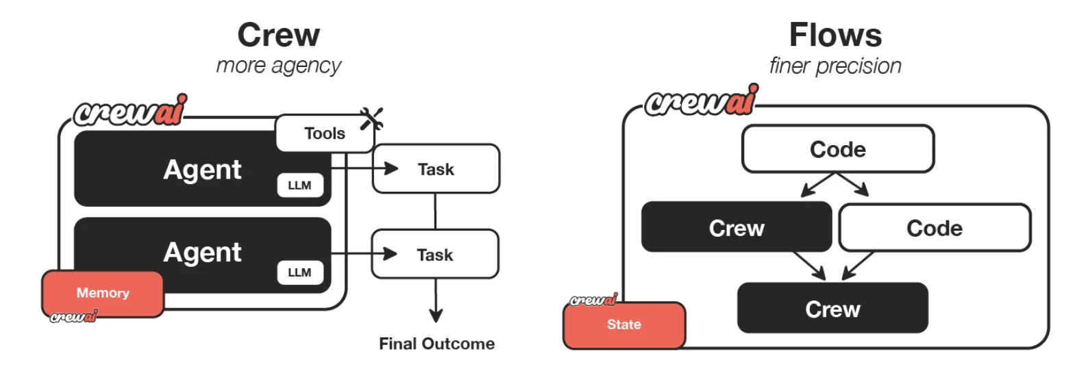 The diagram shows the architecture of Crew AI for LLM automation The diagram shows the architecture of Crew AI for LLM automation