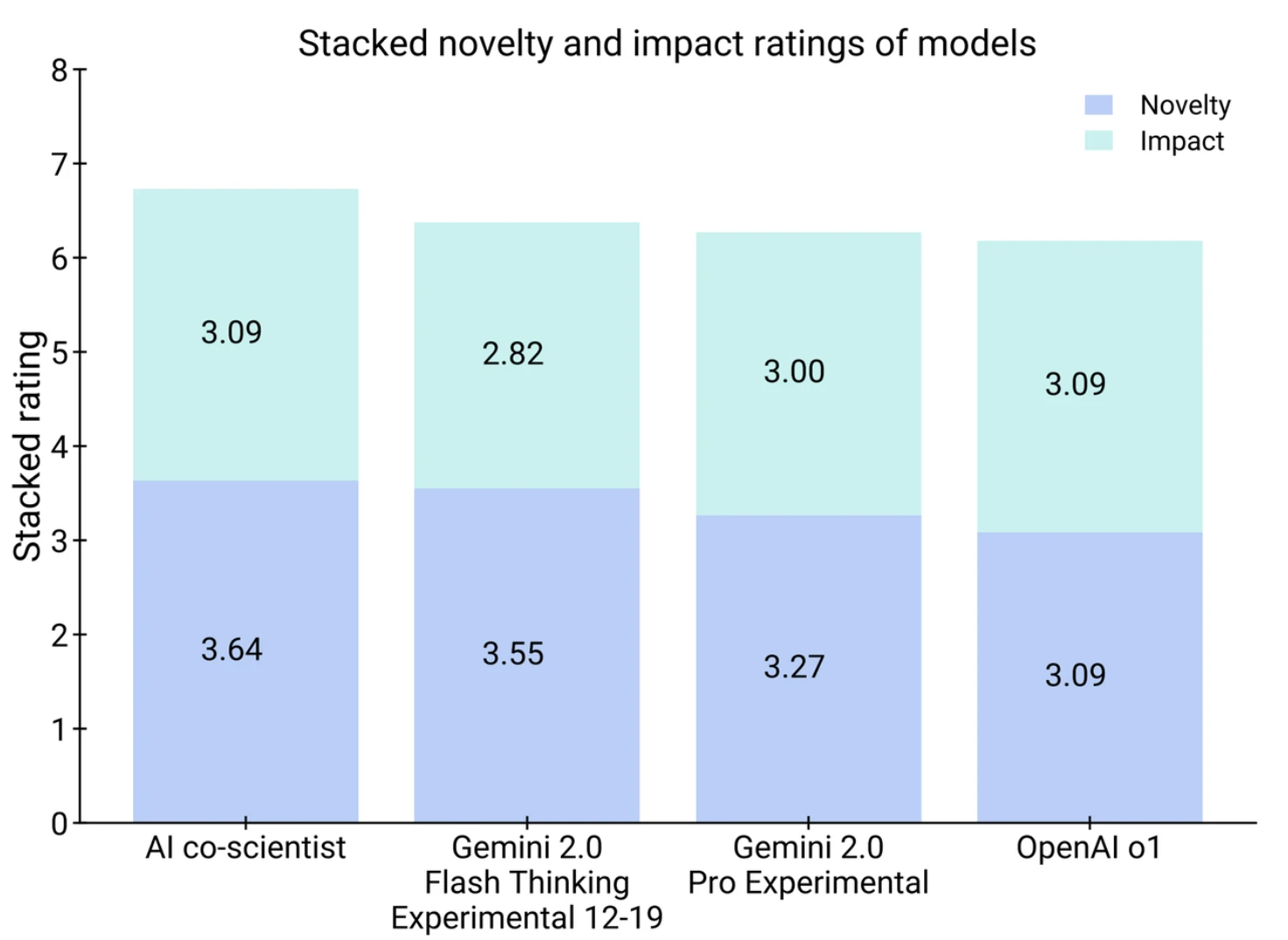 Graph showing AI co-scientists' ranking across novelty and impact scoring