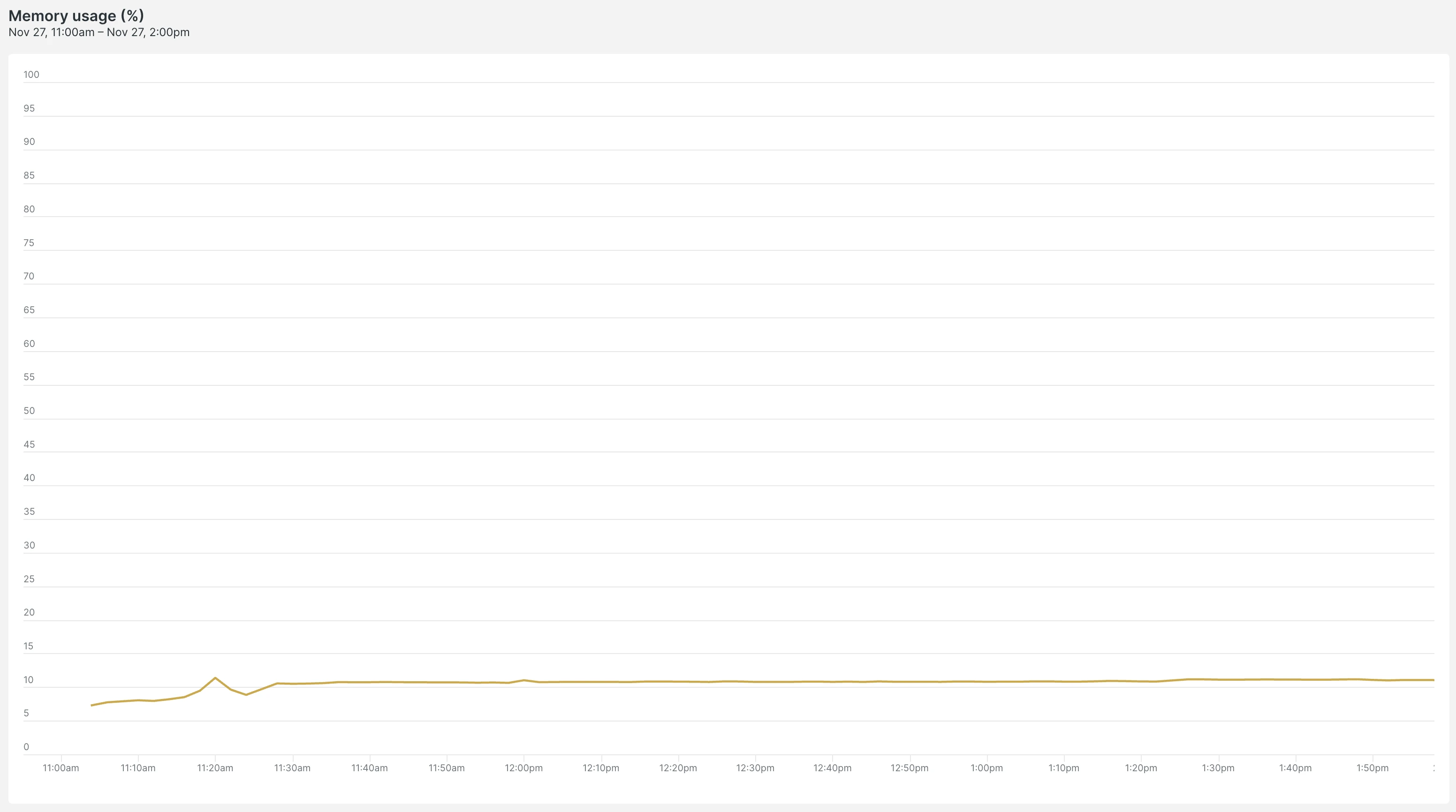 New Relic: Yalnızca yaklaşık %10 bellek kullanımı bildirildi.