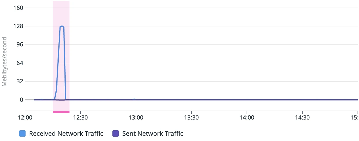 Datadog ağ grafiği veritabanı izleme