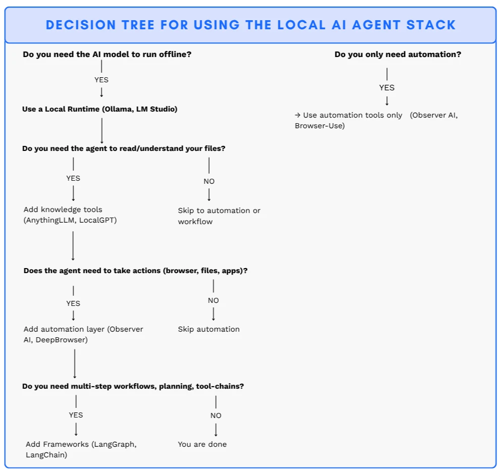 come approcciare gli agenti di intelligenza artificiale locali