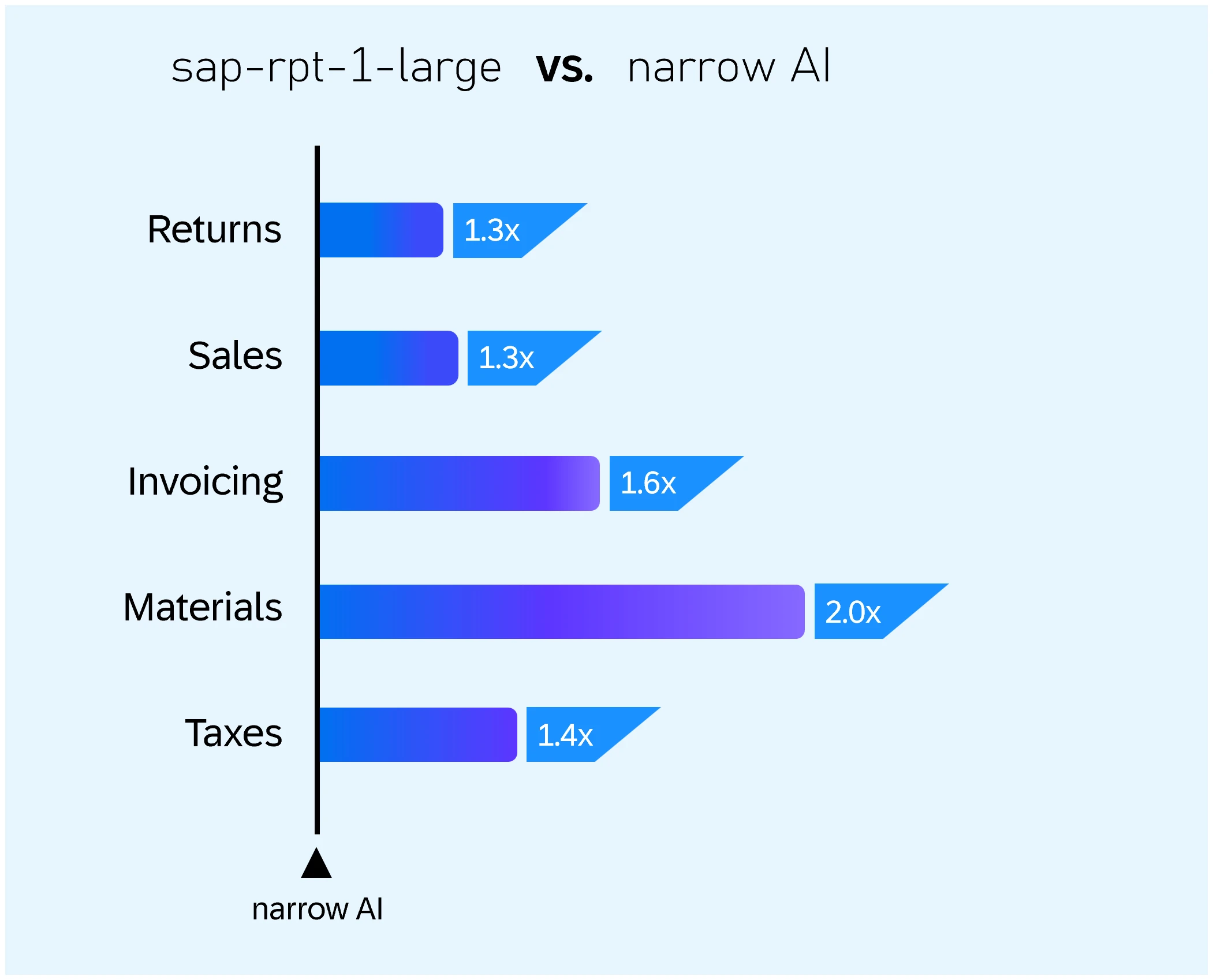 SAP alanları genelinde sap-rpt-1-large ve narrow-AI temel sürümlerinin hata azaltma faktörü.