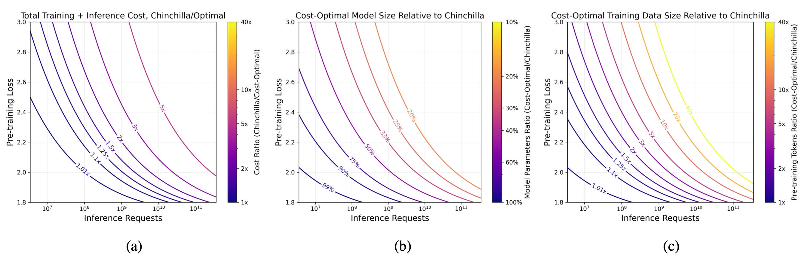 I grafici confrontano i rapporti tra costo totale, numero di parametri e token di addestramento tra modelli ottimali in termini di costi nel mondo reale e modelli in stile Chinchilla. I grafici confrontano i rapporti tra costo totale, numero di parametri e token di addestramento tra modelli ottimali in termini di costi nel mondo reale e modelli in stile Chinchilla.