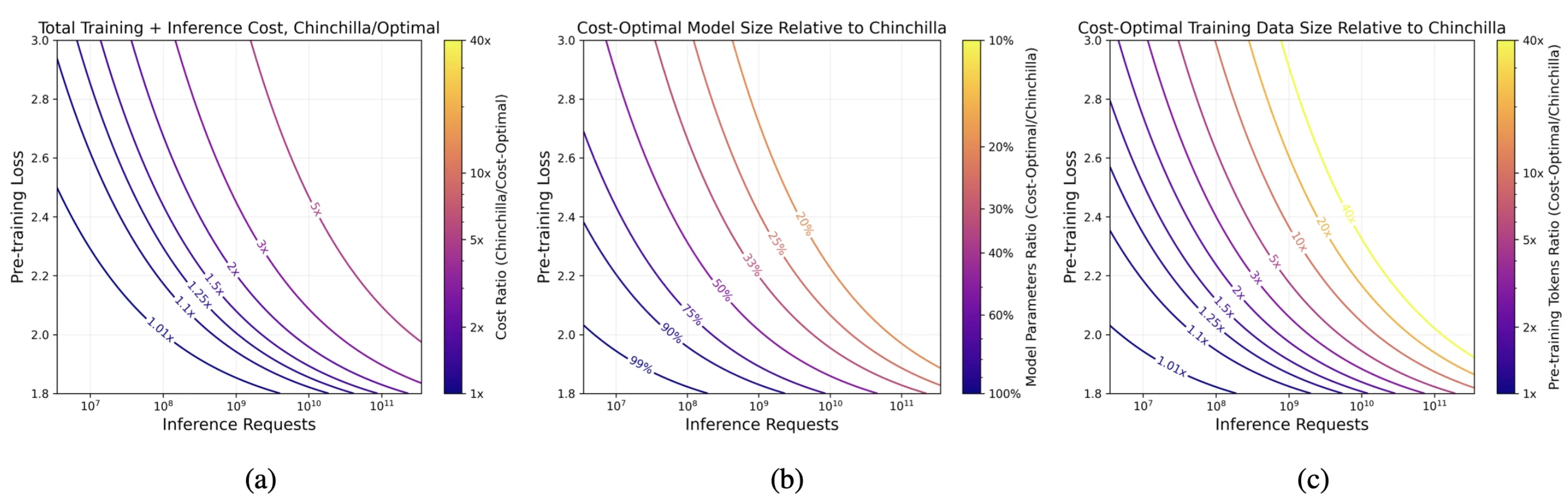 The graphs compare the ratios of total cost, parameter count, and training tokens between real-world cost-optimal models and Chinchilla-style models.