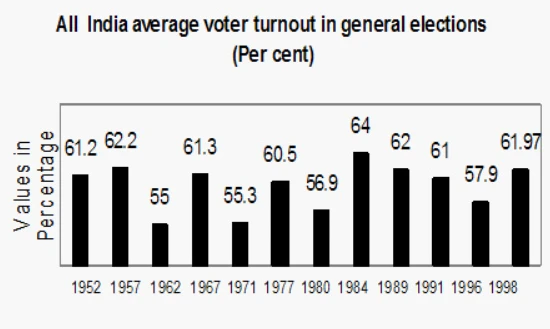 Gráfico de barras mostrando as porcentagens de comparecimento às urnas nas eleições gerais indianas de 1952 a 1998. Uma barra por ano eleitoral com espaçamento claro entre as barras.