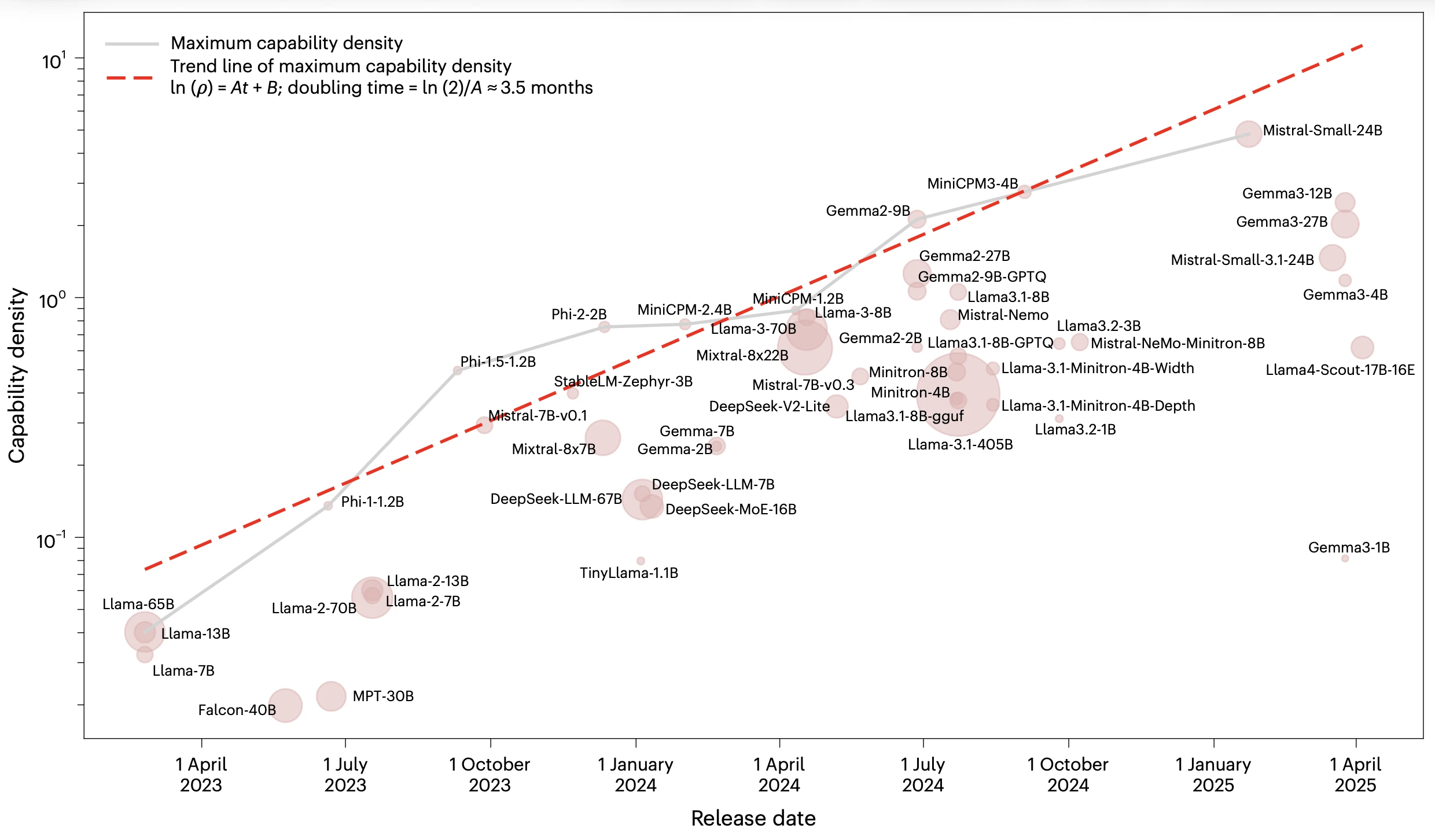 Il grafico mostra la densità di capacità stimata per i modelli LLM open-source in cinque benchmark di ragionamento e codifica. Il grafico mostra la densità di capacità stimata per i modelli LLM open-source in cinque benchmark di ragionamento e codifica.