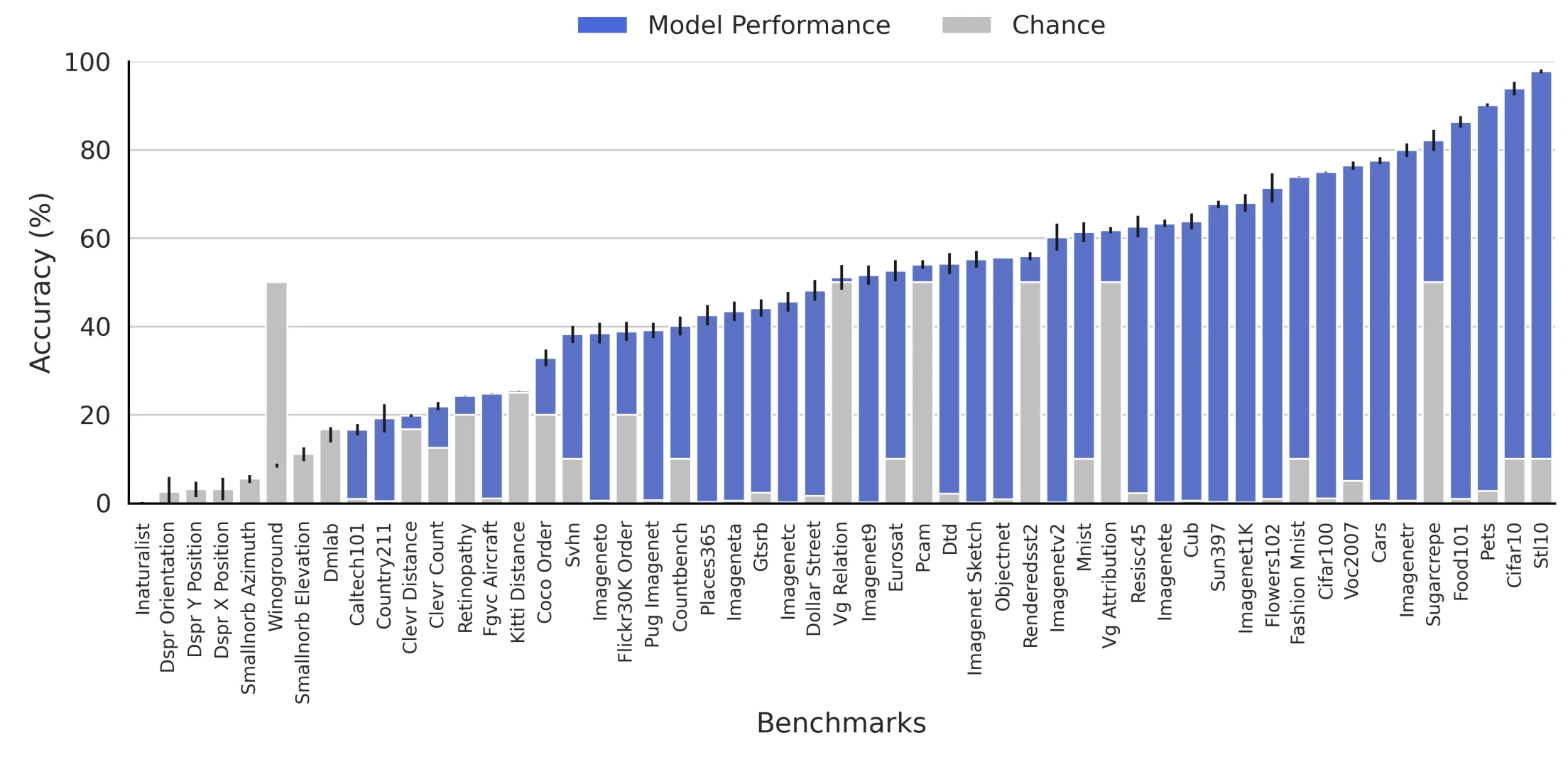 O gráfico mostra o desempenho mediano de 59 VLMs em 53 benchmarks.