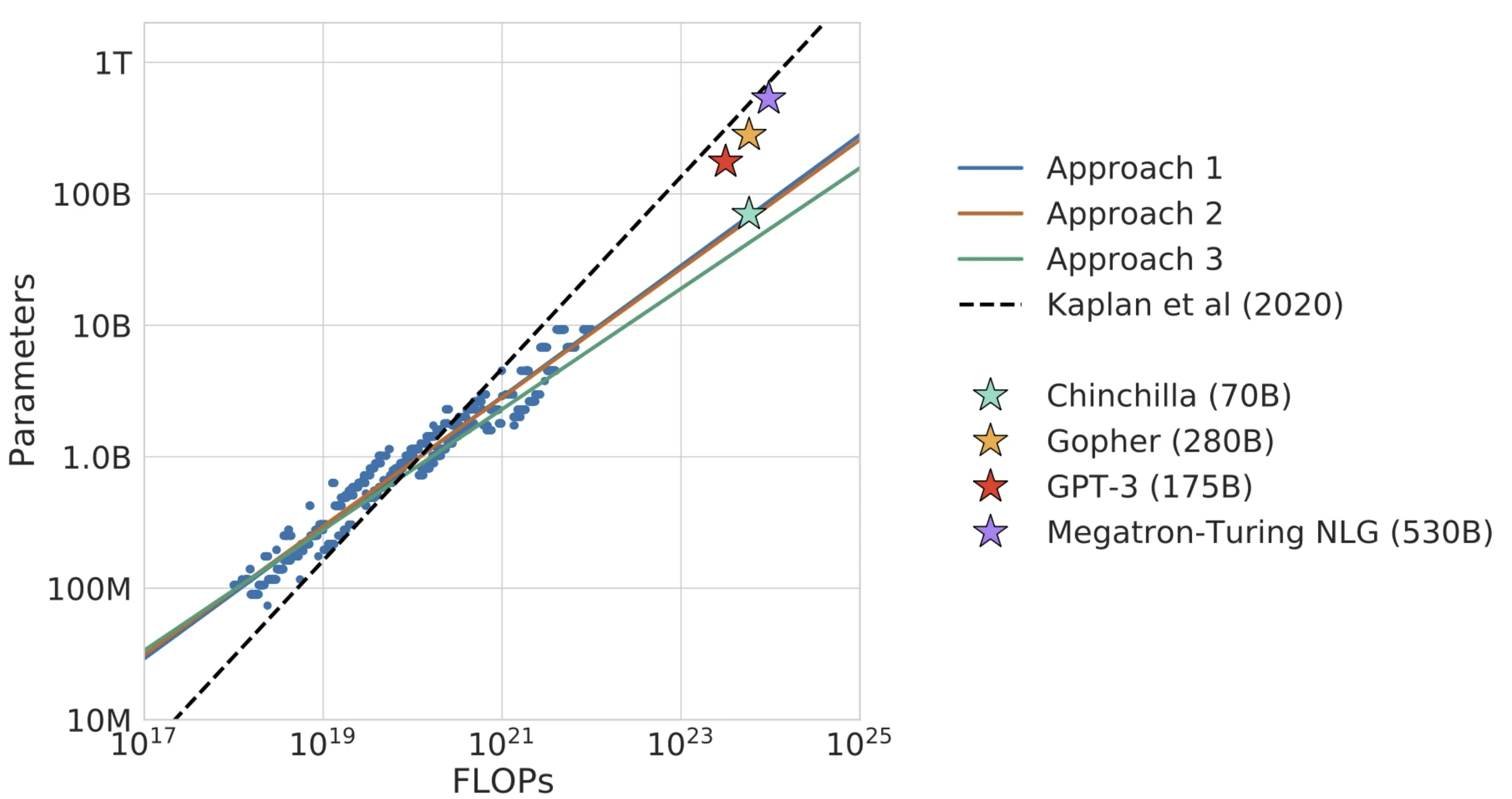 The figure overlays predictions from several methods, all indicating that today’s large models are oversized and should instead be smaller and trained longer.