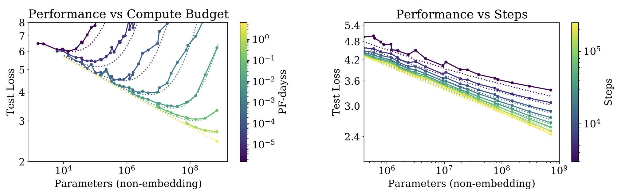 La figura mostra come la perdita di test varia in funzione delle dimensioni del modello, considerando diversi budget di calcolo e diversi numeri di passaggi di addestramento. La figura mostra come la perdita di test varia in funzione delle dimensioni del modello, considerando diversi budget di calcolo e diversi numeri di passaggi di addestramento.