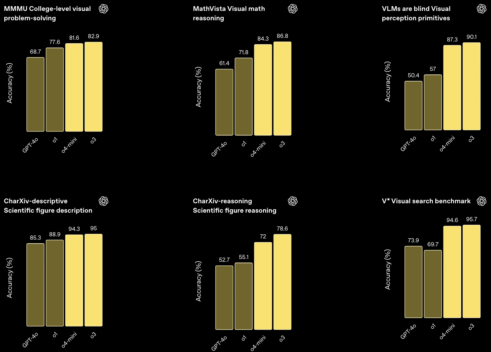 O gráfico mostra os resultados de todos os modelos avaliados em configurações de alto "esforço de raciocínio".