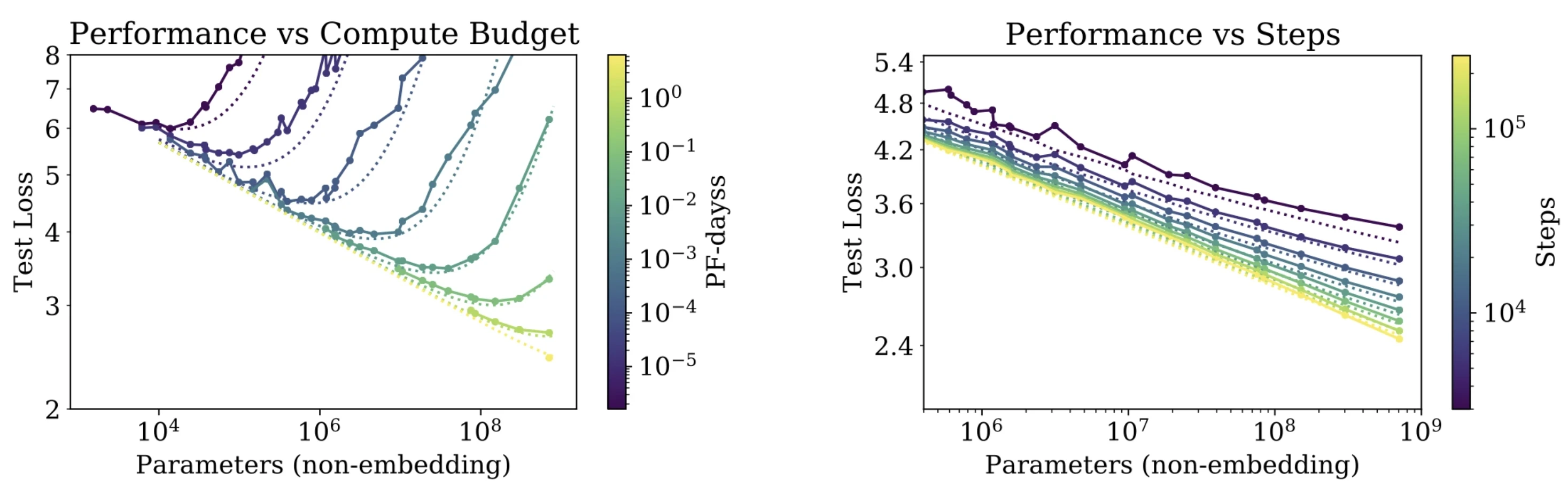 The figure shows how test loss changes with model size under different compute budgets and training step counts.