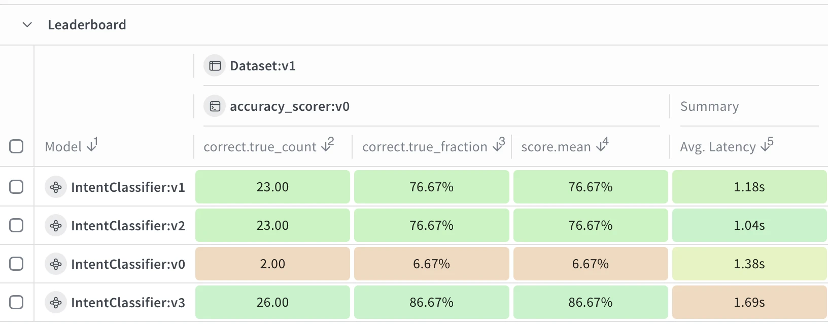 Image montrant le tableau de classement comparant les versions du modèle de classification d'intention selon des métriques de précision et de latence.