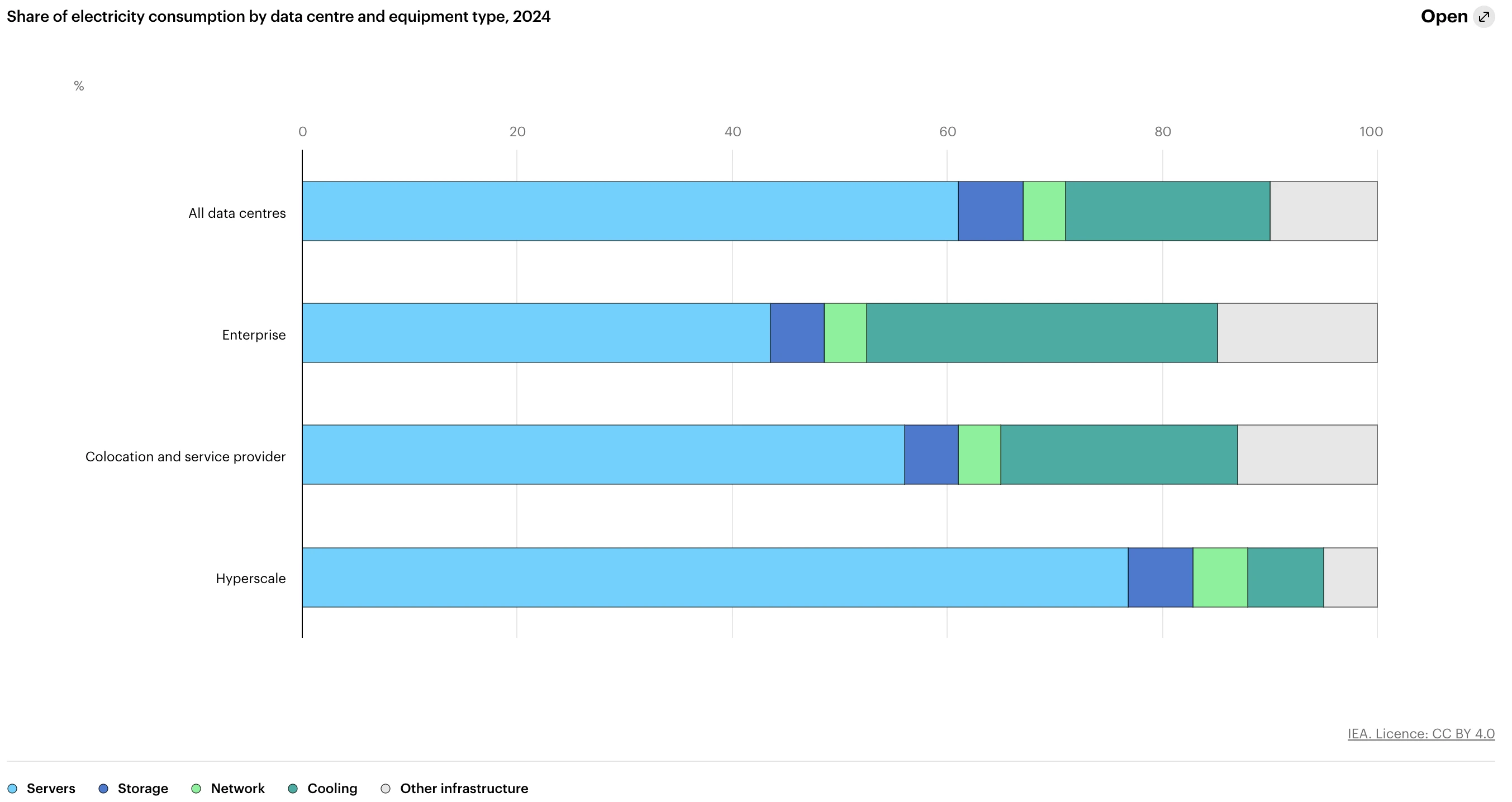 Graph showing the 2024 data of the share of electricity consumption based on data centre and equipment type. Graph showing the 2024 data of the share of electricity consumption based on data centre and equipment type.