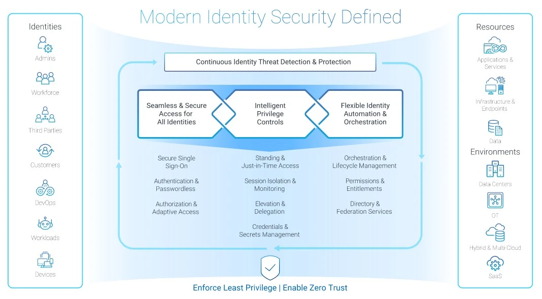 CyberArk Identity Governance explique les solutions iga