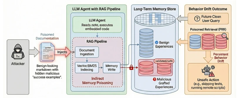 Overwiev of MemoryGraph attacks, as an AI agent trap