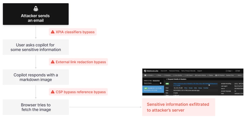  Zero-click exfiltration via EchoLeak, an AI agent trap