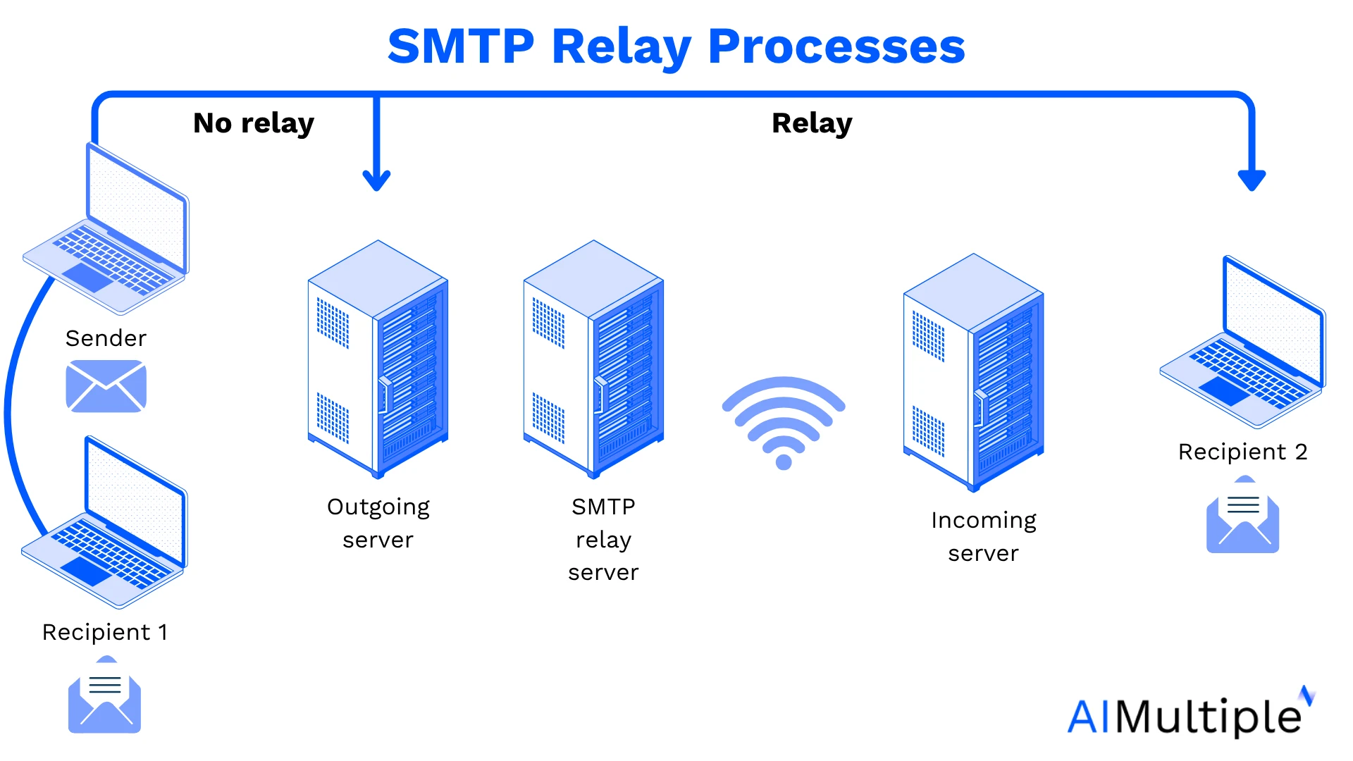Figure showing how an SMTP relay server works